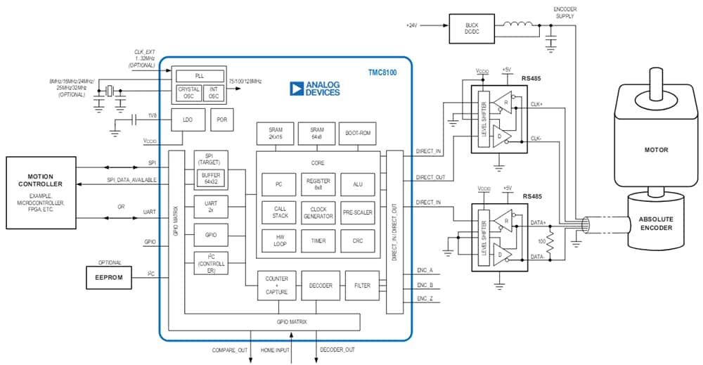 結構圖 - Analog Devices Inc. TMC8100通用型編碼器匯流排控制器